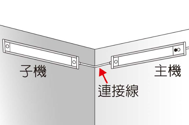 層板燈可使用連接線擴充方式可運用於轉角處